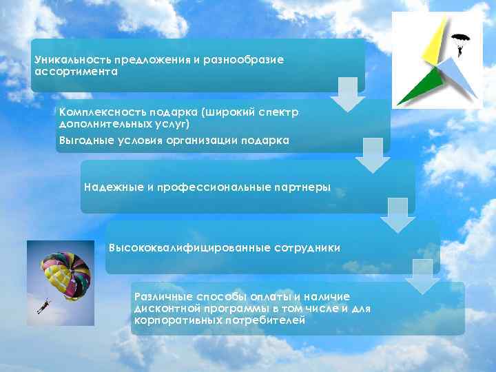 Уникальность предложения и разнообразие ассортимента Комплексность подарка (широкий спектр дополнительных услуг) Выгодные условия организации