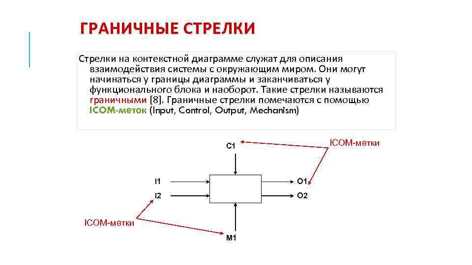 Стрелки контекстной диаграммы