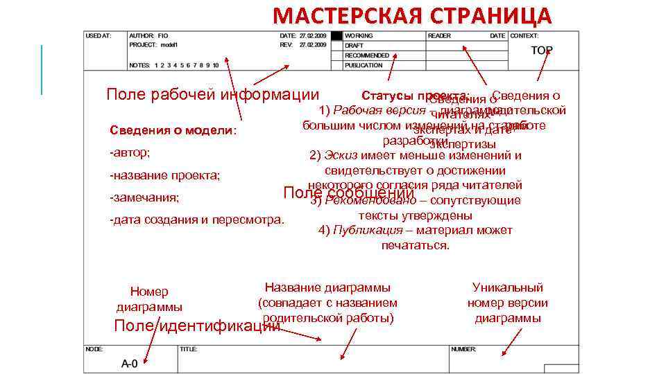 МАСТЕРСКАЯ СТРАНИЦА Поле рабочей информации Сведения о Статусы проекта: Сведения о родительской 1) Рабочая