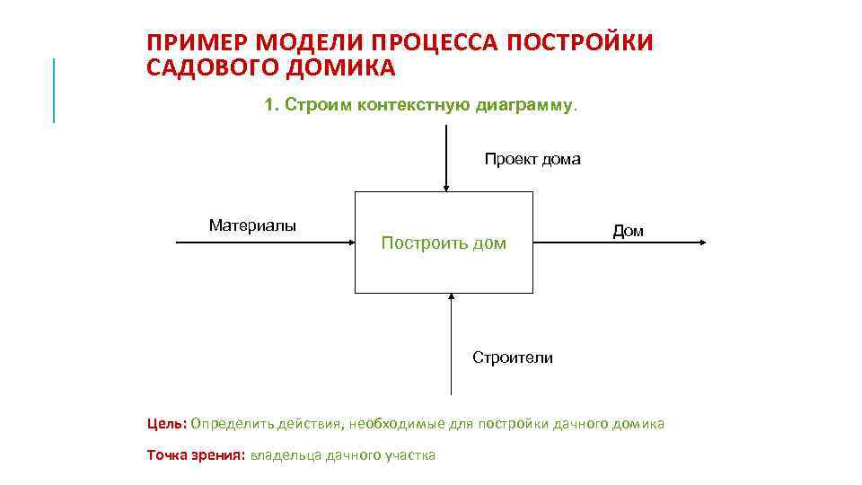 ПРИМЕР МОДЕЛИ ПРОЦЕССА ПОСТРОЙКИ САДОВОГО ДОМИКА 1. Строим контекстную диаграмму. Проект дома Материалы Построить