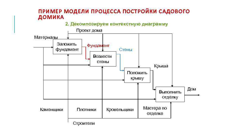 ПРИМЕР МОДЕЛИ ПРОЦЕССА ПОСТРОЙКИ САДОВОГО ДОМИКА 2. Декомпозируем контекстную диаграмму Проект дома Материалы Заложить