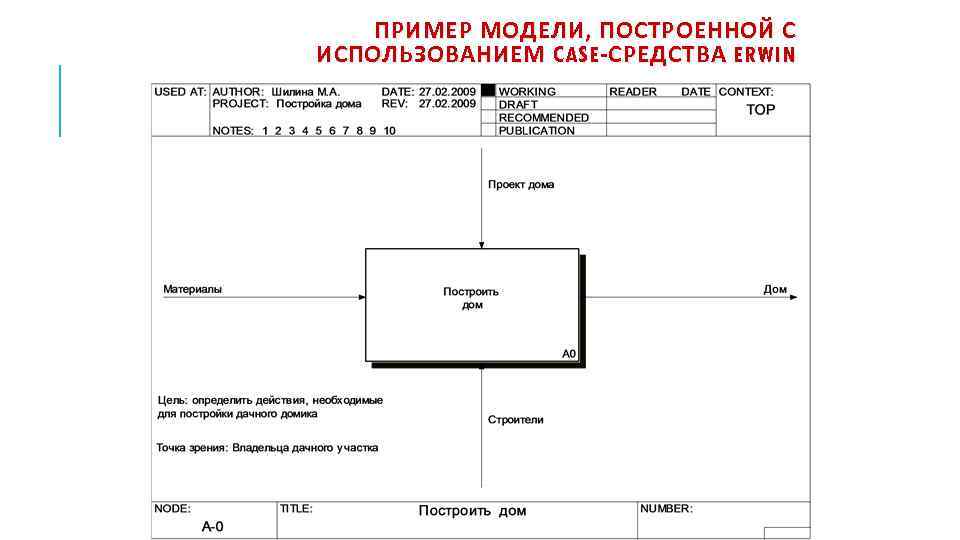 ПРИМЕР МОДЕЛИ, ПОСТРОЕННОЙ С ИСПОЛЬЗОВАНИЕМ CASE -СРЕДСТВА ERWIN 