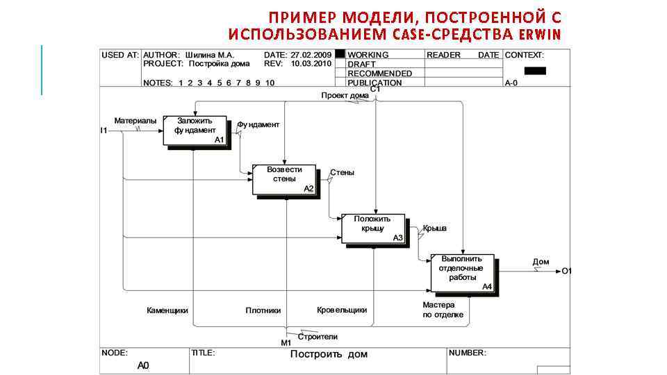 ПРИМЕР МОДЕЛИ, ПОСТРОЕННОЙ С ИСПОЛЬЗОВАНИЕМ CASE -СРЕДСТВА ERWIN 