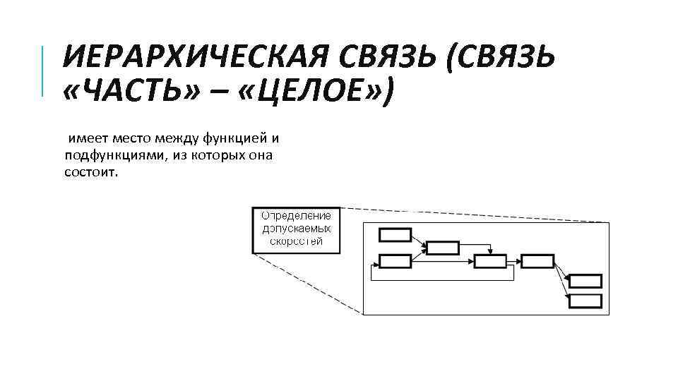 ИЕРАРХИЧЕСКАЯ СВЯЗЬ (СВЯЗЬ «ЧАСТЬ» – «ЦЕЛОЕ» ) имеет место между функцией и подфункциями, из