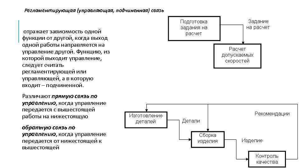 Регламентирующая (управляющая, подчиненная) связь отражает зависимость одной функции от другой, когда выход одной работы