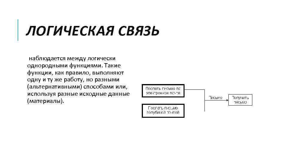 ЛОГИЧЕСКАЯ СВЯЗЬ наблюдается между логически однородными функциями. Такие функции, как правило, выполняют одну и