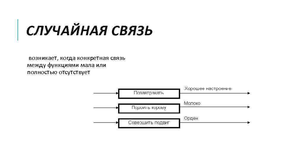 СЛУЧАЙНАЯ СВЯЗЬ возникает, когда конкретная связь между функциями мала или полностью отсутствует 