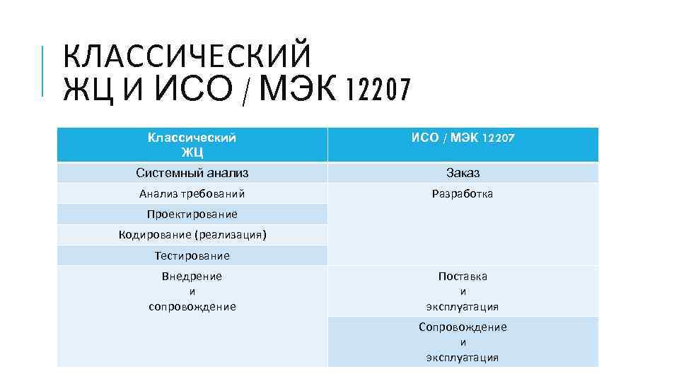 КЛАССИЧЕСКИЙ ЖЦ И ИСО / МЭК 12207 Классический ЖЦ ИСО / МЭК 12207 Системный