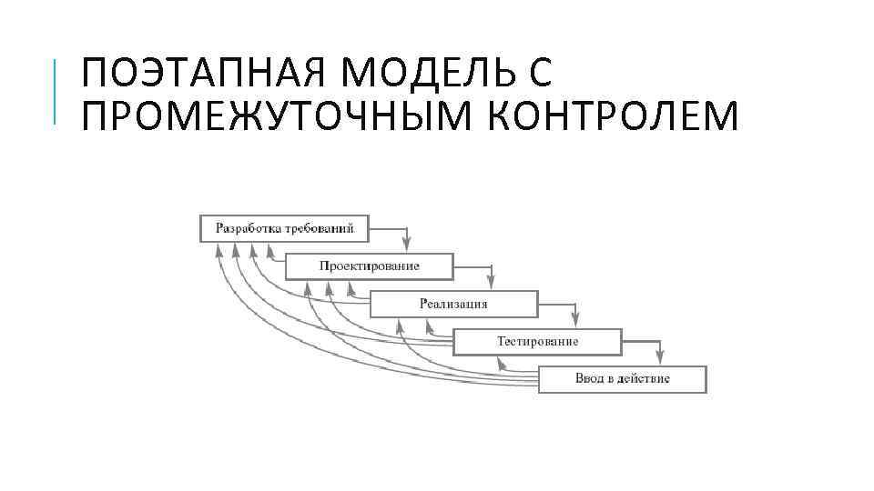 ПОЭТАПНАЯ МОДЕЛЬ С ПРОМЕЖУТОЧНЫМ КОНТРОЛЕМ 