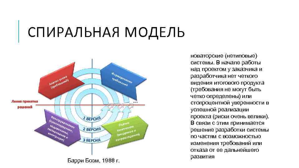 СПИРАЛЬНАЯ МОДЕЛЬ Барри Боэм, 1988 г. новаторские (нетиповые) системы. В начале работы над проектом