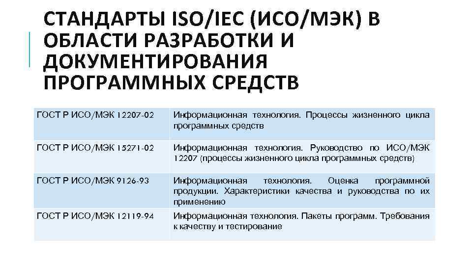 СТАНДАРТЫ ISO/IEC (ИСО/МЭК) В ОБЛАСТИ РАЗРАБОТКИ И ДОКУМЕНТИРОВАНИЯ ПРОГРАММНЫХ СРЕДСТВ ГОСТ Р ИСО/МЭК 12207