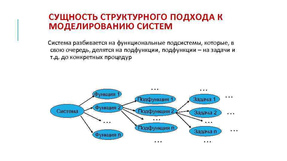 СУЩНОСТЬ СТРУКТУРНОГО ПОДХОДА К МОДЕЛИРОВАНИЮ СИСТЕМ Система разбивается на функциональные подсистемы, которые, в свою