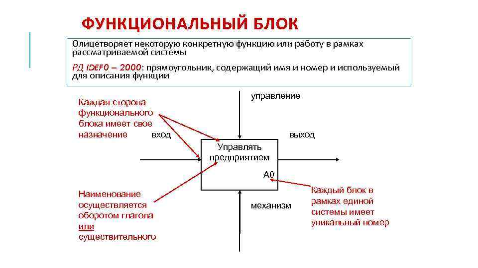 ФУНКЦИОНАЛЬНЫЙ БЛОК Олицетворяет некоторую конкретную функцию или работу в рамках рассматриваемой системы РД IDEF