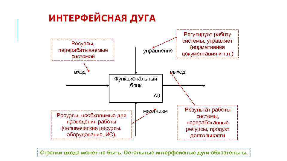 ИНТЕРФЕЙСНАЯ ДУГА Ресурсы, перерабатываемые системой управление вход Регулирует работу системы, управляет (нормативная документация и