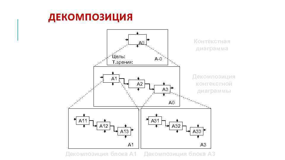 ДЕКОМПОЗИЦИЯ Контекстная диаграмма А 0 Цель: Т. зрения: А-0 Декомпозиция контекстной диаграммы А 1