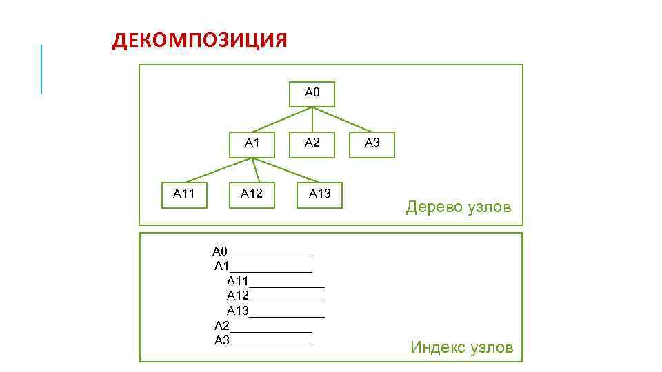 ДЕКОМПОЗИЦИЯ А 0 А 11 А 12 А 13 А 0 ____________ А 11______