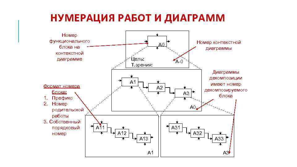 НУМЕРАЦИЯ РАБОТ И ДИАГРАММ Номер функционального блока на контекстной диаграмме Формат номера блока: 1.