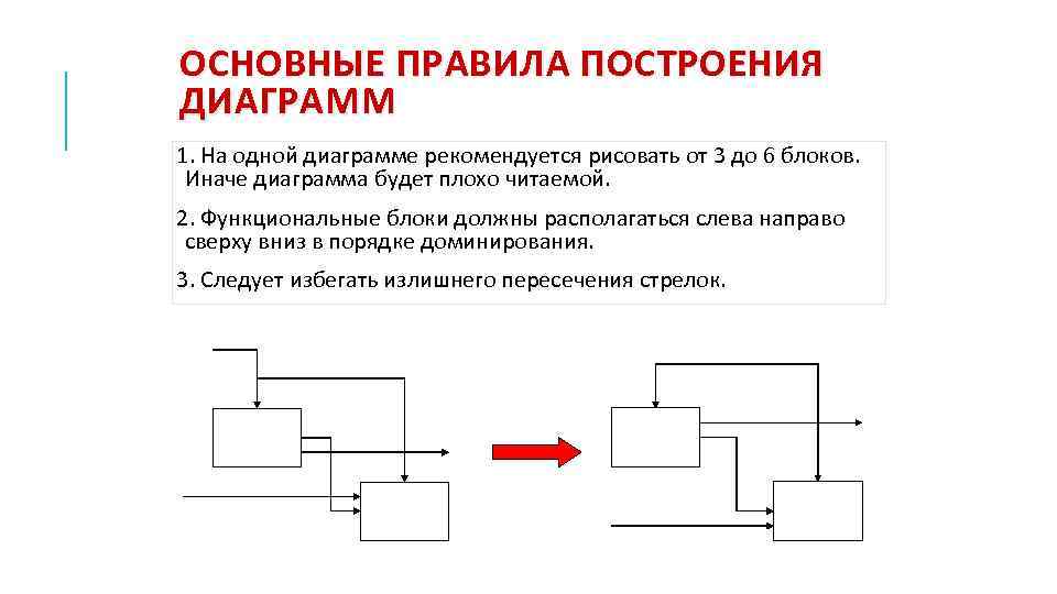 ОСНОВНЫЕ ПРАВИЛА ПОСТРОЕНИЯ ДИАГРАММ 1. На одной диаграмме рекомендуется рисовать от 3 до 6