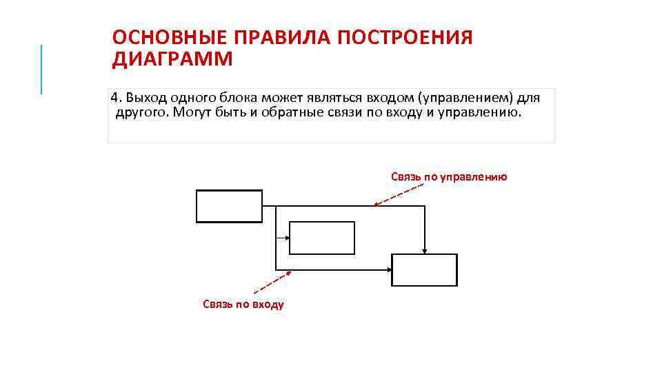 ОСНОВНЫЕ ПРАВИЛА ПОСТРОЕНИЯ ДИАГРАММ 4. Выход одного блока может являться входом (управлением) для другого.