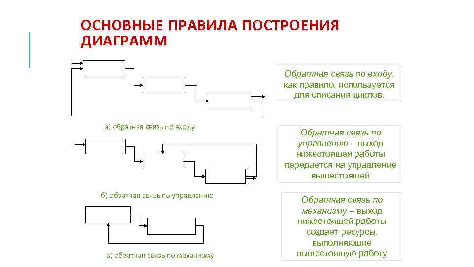 ОСНОВНЫЕ ПРАВИЛА ПОСТРОЕНИЯ ДИАГРАММ Обратная связь по входу, как правило, используется для описания циклов.