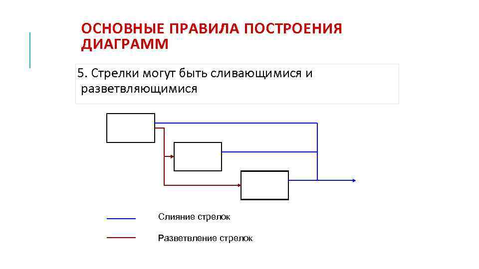 ОСНОВНЫЕ ПРАВИЛА ПОСТРОЕНИЯ ДИАГРАММ 5. Стрелки могут быть сливающимися и разветвляющимися Слияние стрелок Разветвление