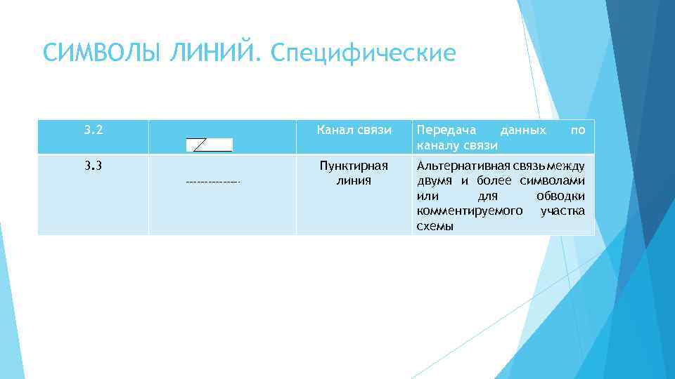 СИМВОЛЫ ЛИНИЙ. Специфические 3. 2 Канал связи Передача данных каналу связи по 3. 3