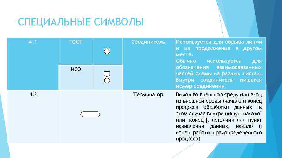 СПЕЦИАЛЬНЫЕ СИМВОЛЫ 4. 1 ГОСТ Соединитель Используется для обрыва линий и их продолжения в