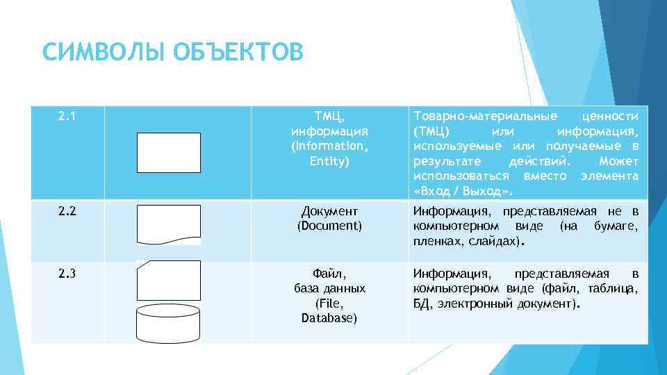 СИМВОЛЫ ОБЪЕКТОВ 2. 1 ТМЦ, информация (Information, Entity) Товарно-материальные ценности (ТМЦ) или информация, используемые