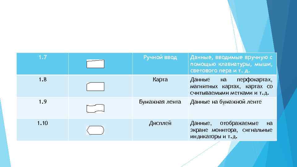 1. 7 Ручной ввод Данные, вводимые вручную с помощью клавиатуры, мыши, светового пера и