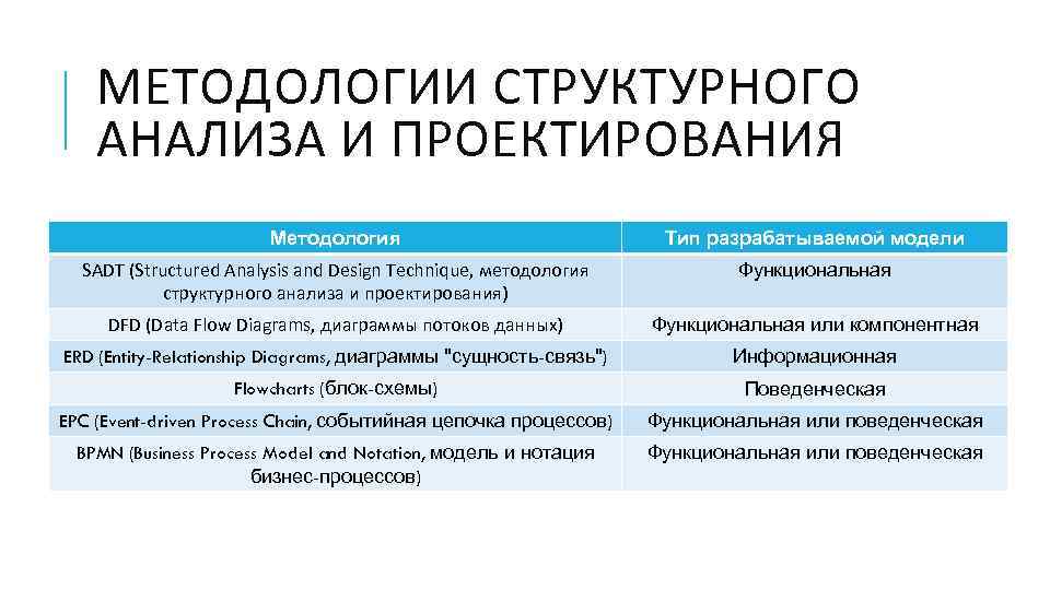 Функциональное проектирование. Методологий проектирования функциональный ИС.