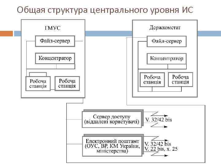 Общая структура центрального уровня ИС 