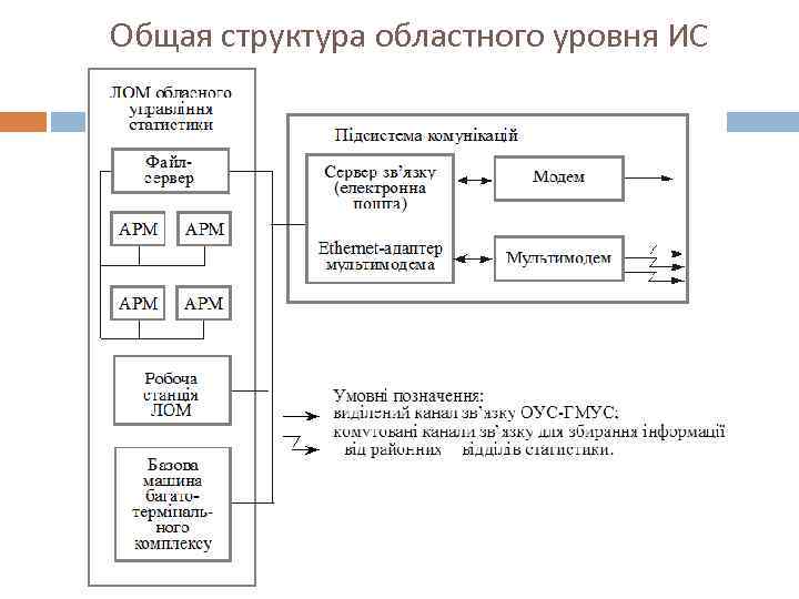 Общая структура областного уровня ИС 