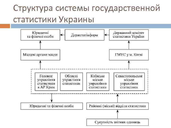 Структура системы государственной статистики Украины 