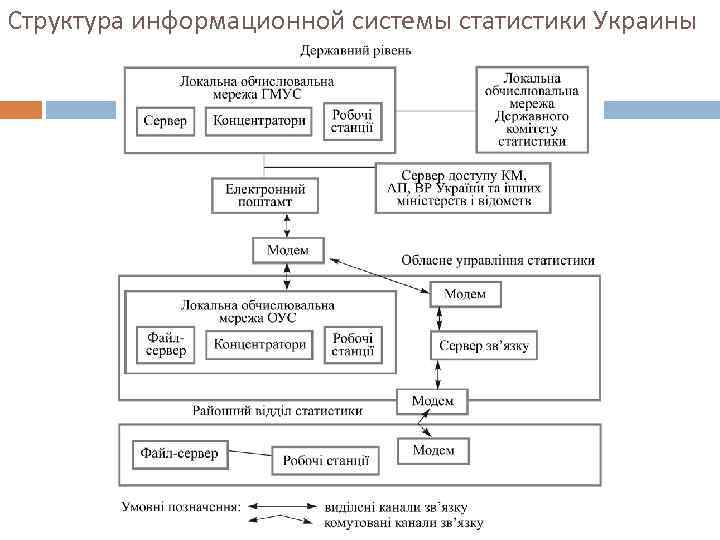 Структура информационной системы статистики Украины 