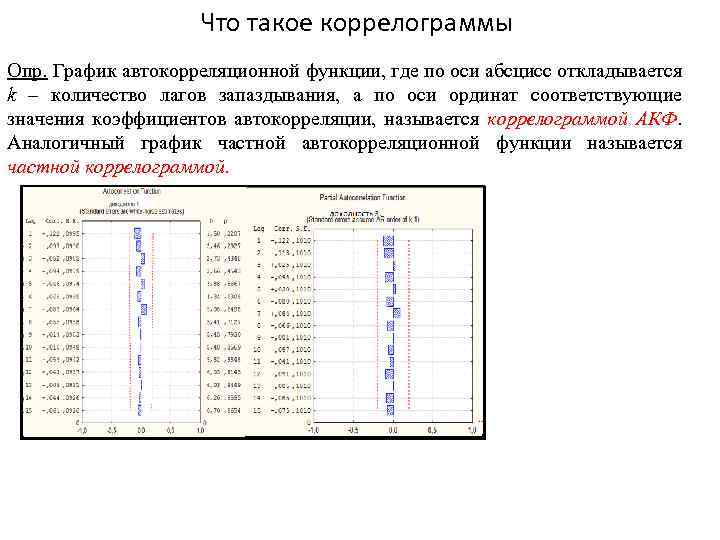Что такое коррелограммы Опр. График автокорреляционной функции, где по оси абсцисс откладывается k –