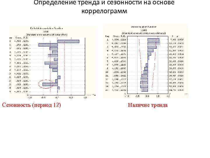 Определение тренда и сезонности на основе коррелограмм Сезонность (период 12) Наличие тренда 