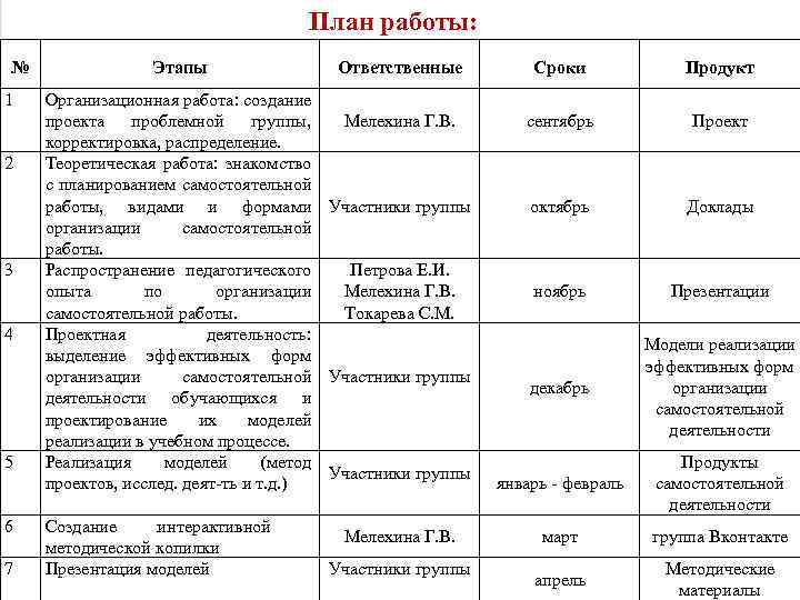 План работы: № 1 2 3 4 5 6 7 Этапы Ответственные Организационная работа: