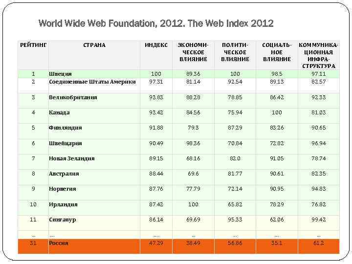 World Wide Web Foundation, 2012. The Web Index 2012 РЕЙТИНГ СТРАНА ИНДЕКС ЭКОНОМИЧЕСКОЕ ВЛИЯНИЕ