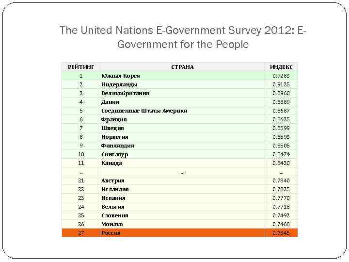 The United Nations E-Government Survey 2012: EGovernment for the People РЕЙТИНГ 1 2 3