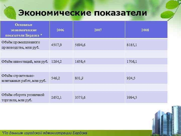 Экономические показатели Основные экономические показатели Бердска * Объём промышленного производства, млн руб. 2006 2007