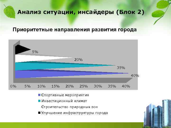 Анализ ситуации, инсайдеры (Блок 2) Приоритетные направления развития города 5% 20% 35% 40% 0%