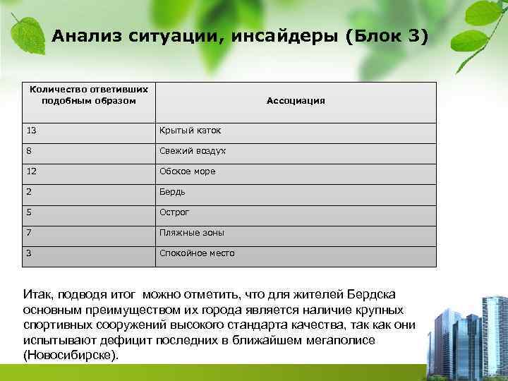 Анализ ситуации, инсайдеры (Блок 3) Количество ответивших подобным образом Ассоциация 13 Крытый каток 8