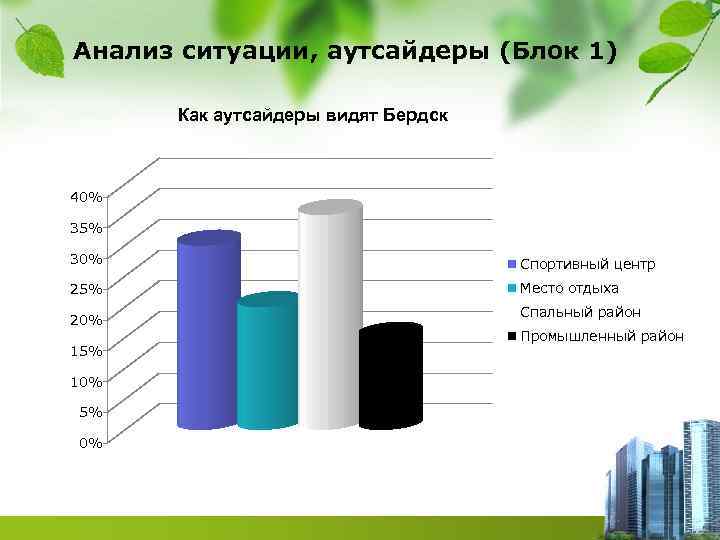 Анализ ситуации, аутсайдеры (Блок 1) Как аутсайдеры видят Бердск 40% 35% 30% Спортивный центр