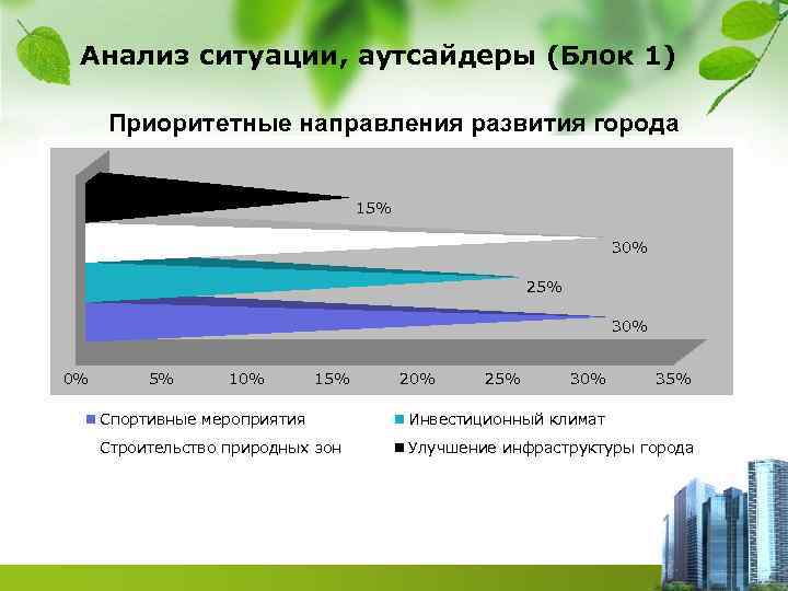 Анализ ситуации, аутсайдеры (Блок 1) Приоритетные направления развития города 15% 30% 25% 30% 0%