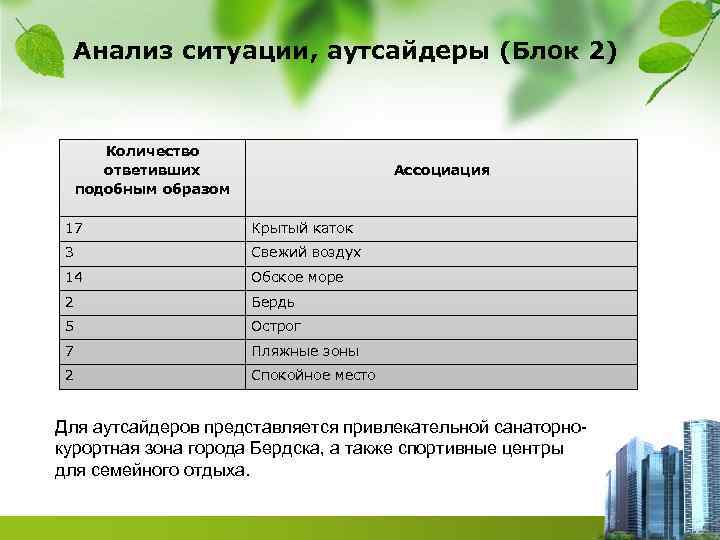 Анализ ситуации, аутсайдеры (Блок 2) Количество ответивших подобным образом Ассоциация 17 Крытый каток 3