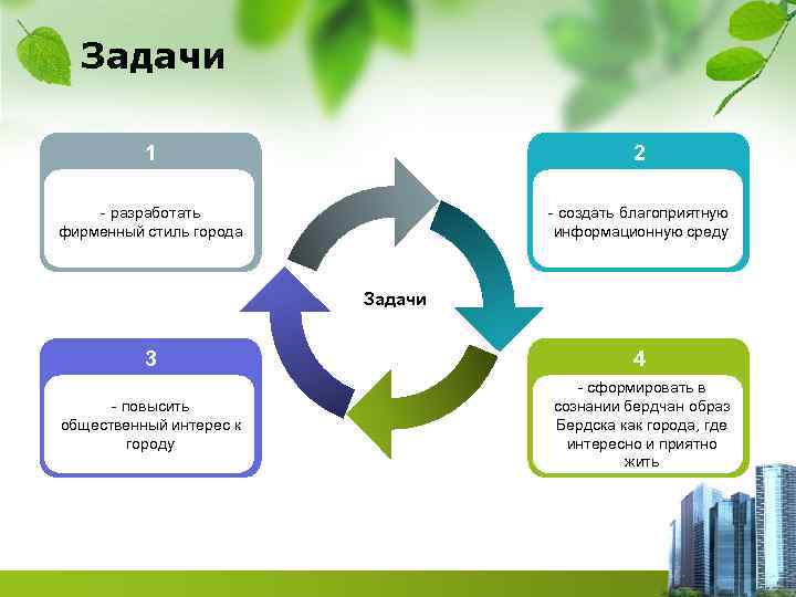 Задачи 1 2 - разработать фирменный стиль города - создать благоприятную информационную среду Задачи