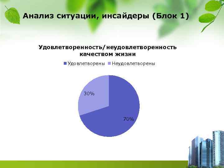 Анализ ситуации, инсайдеры (Блок 1) Удовлетворенность/неудовлетворенность качеством жизни Удовлетворены Неудовлетворены 30% 70% 