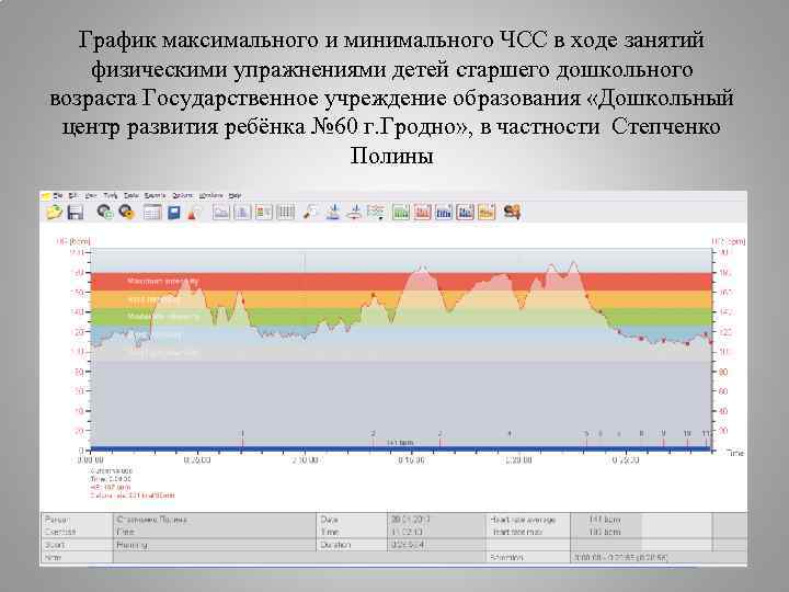 График максимального и минимального ЧСС в ходе занятий физическими упражнениями детей старшего дошкольного возраста