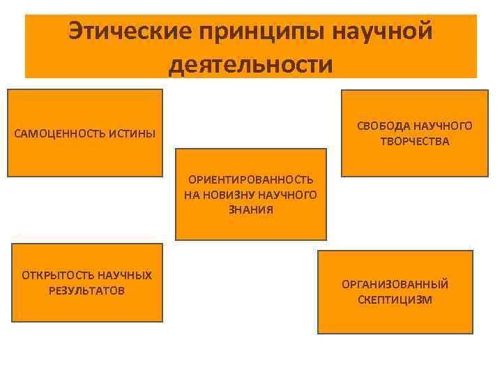 Этические принципы научной деятельности СВОБОДА НАУЧНОГО ТВОРЧЕСТВА САМОЦЕННОСТЬ ИСТИНЫ ОРИЕНТИРОВАННОСТЬ НА НОВИЗНУ НАУЧНОГО ЗНАНИЯ