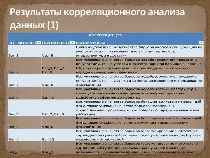 Результаты корреляционного анализа данных (1) 